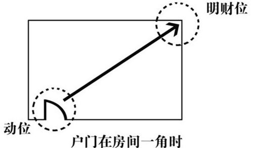 辦公室一角財位效果圖