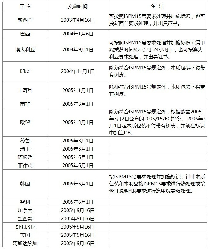 木托盤ISPM15標(biāo)準(zhǔn)