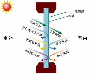 玻璃貼膜夏季隔熱、冬季保溫