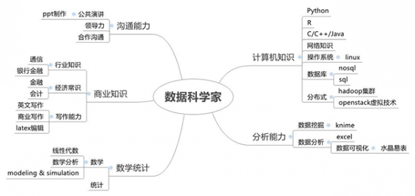 數(shù)據(jù)科學(xué)家