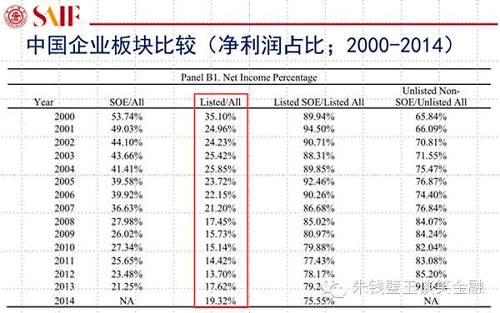 2000-2014年間，上市公司的平均凈利潤(rùn)增長(zhǎng)率小于非上市公司的增長(zhǎng)率，而上市公司的凈利潤(rùn)增長(zhǎng)率與GDP增長(zhǎng)關(guān)聯(lián)性僅為0.39（統(tǒng)計(jì)上不顯著）。相比之下，非上市公司的凈利潤(rùn)增長(zhǎng)率與GDP增長(zhǎng)的關(guān)聯(lián)性高達(dá)0.71（統(tǒng)計(jì)上很顯著），這表明，中國(guó)的GDP增長(zhǎng)絕大部分并不是來(lái)源于上市公司，而是非上市公司，尤其是非上市的民營(yíng)企業(yè)。