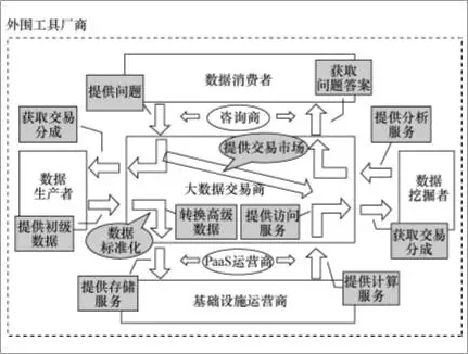 大數(shù)據(jù)交易模型