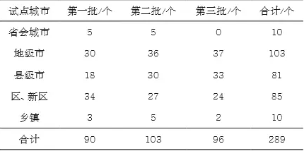 智慧城市試點