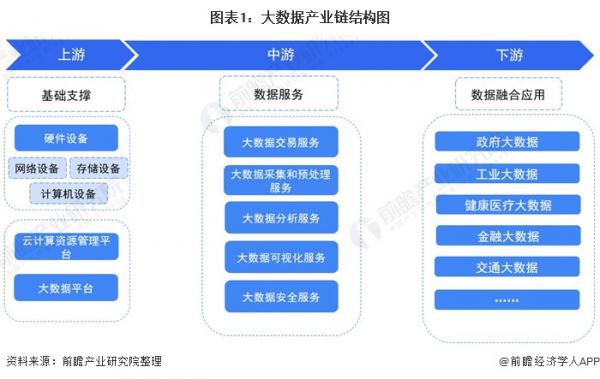 大數(shù)據(jù)產(chǎn)業(yè)鏈結(jié)構(gòu)圖