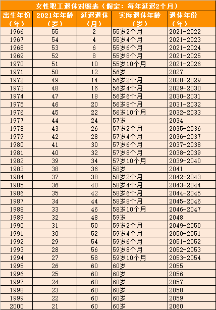 女性職工延遲退休一覽表