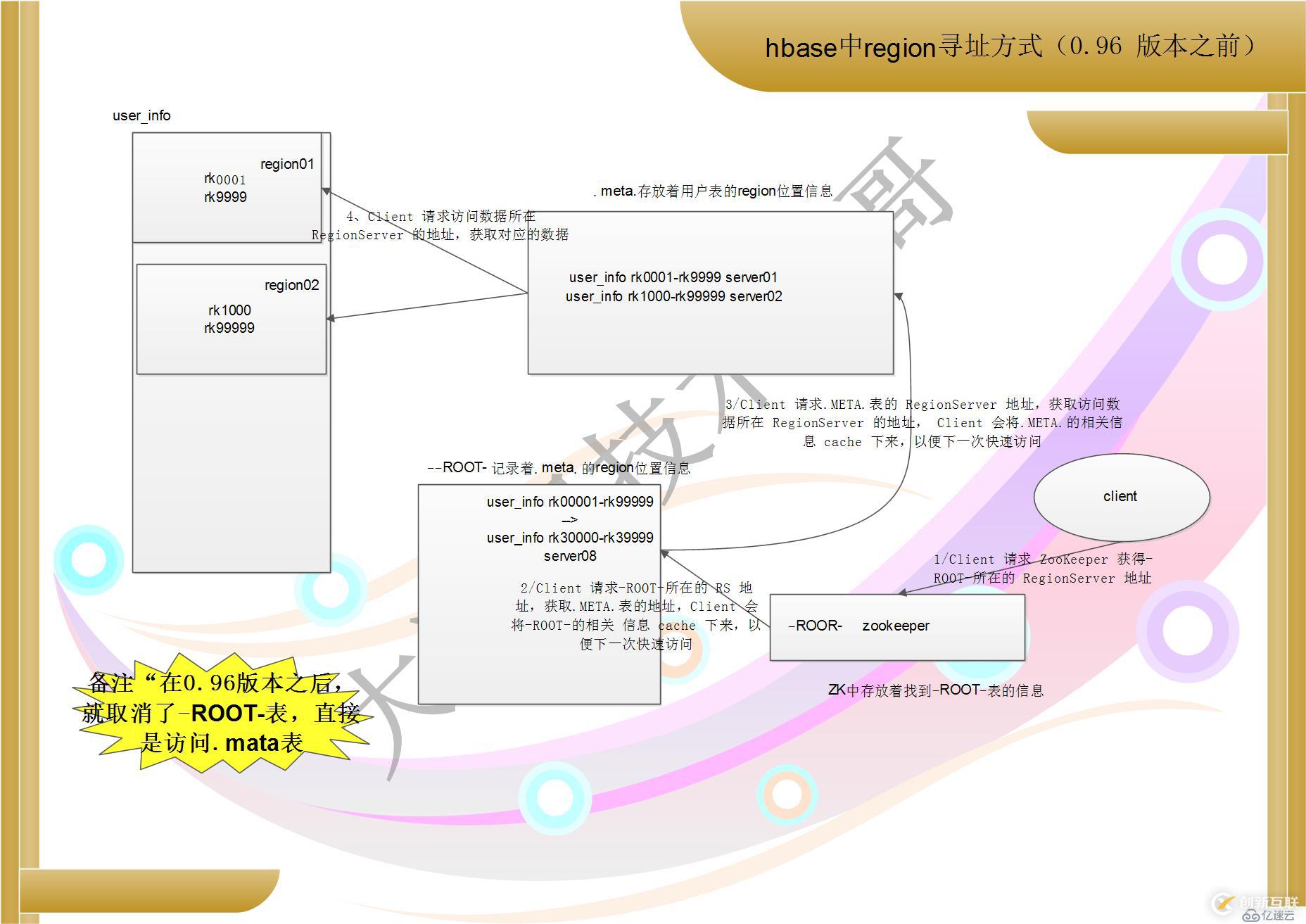 hbase尋址機制的示例分析