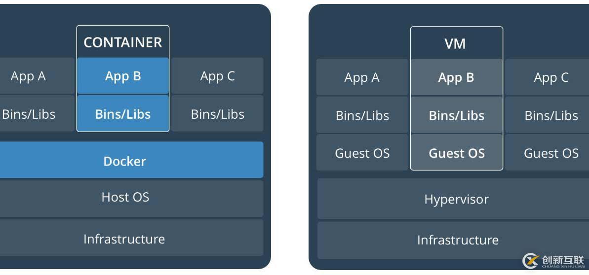 Docker入門-介紹和安裝