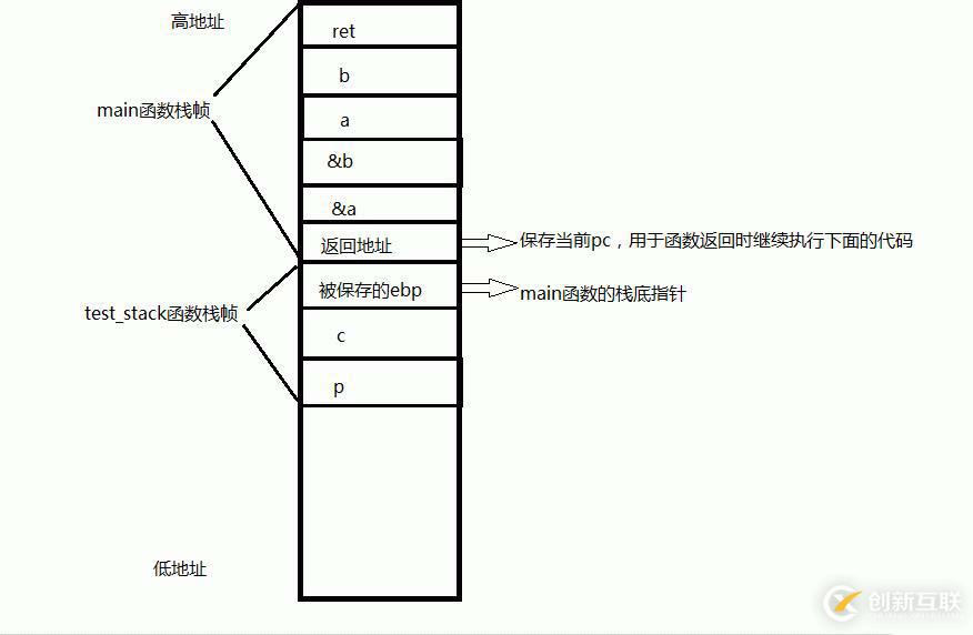 函數(shù)調(diào)用棧