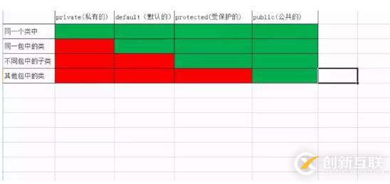 java的訪問(wèn)修飾符