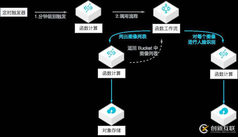 快速搭建 Serverless 人臉識別離線服務