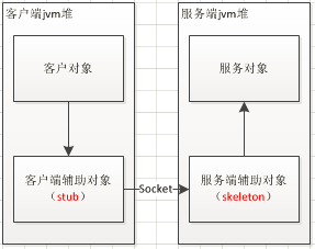 好程序員Java培訓(xùn)分享之RMI與RPC的區(qū)別