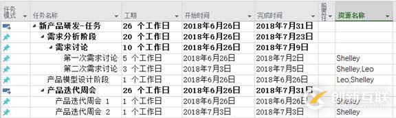 Project: 如何調配項目中的資源？