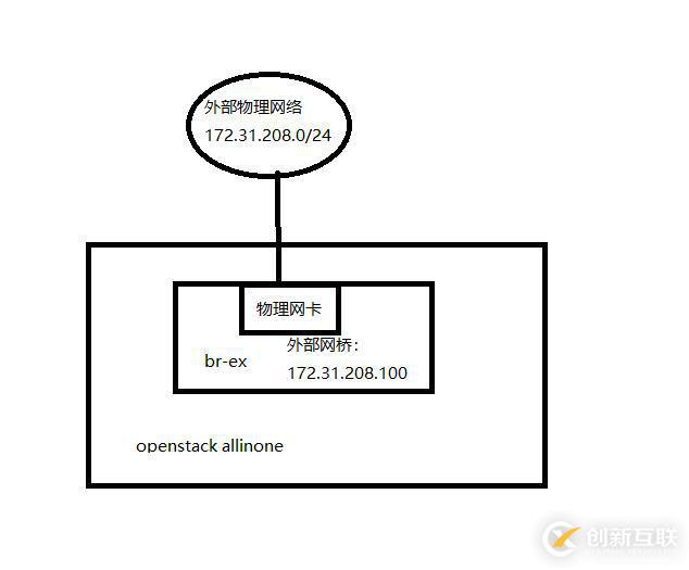 openstack-配置網(wǎng)絡(luò)以及發(fā)放實例