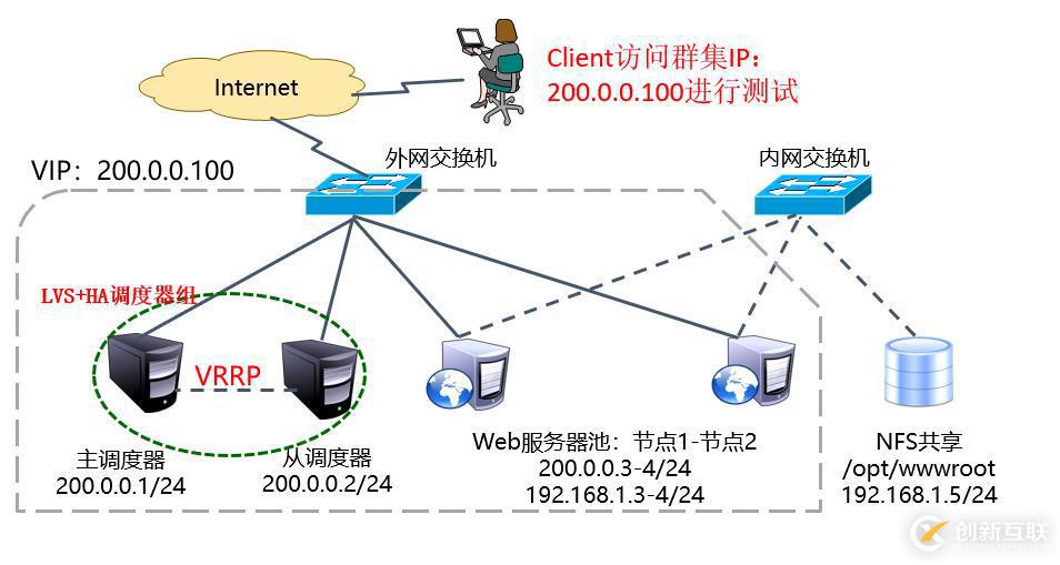 搭建：LVS+Keepalived高可用Web服務(wù)群集環(huán)境