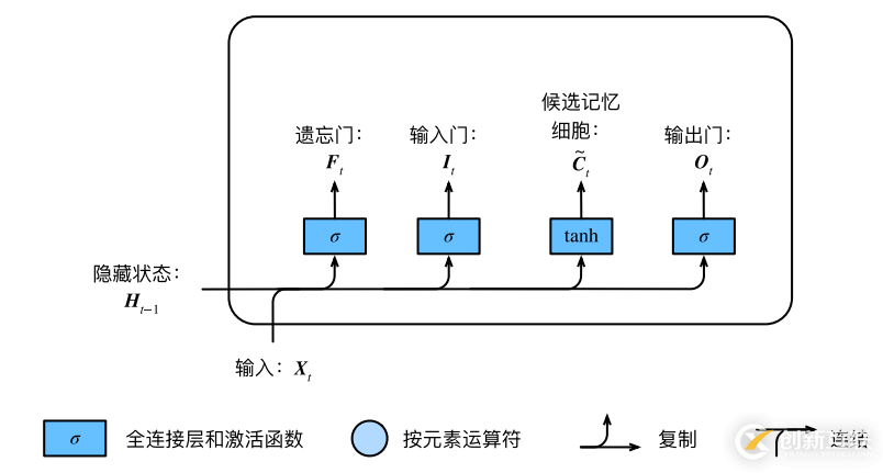 白話--長(zhǎng)短期記憶(LSTM)的幾個(gè)步驟，附代碼！