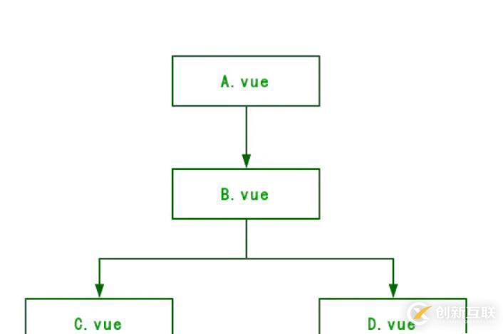 Vue中如何實(shí)現(xiàn)組件間通信