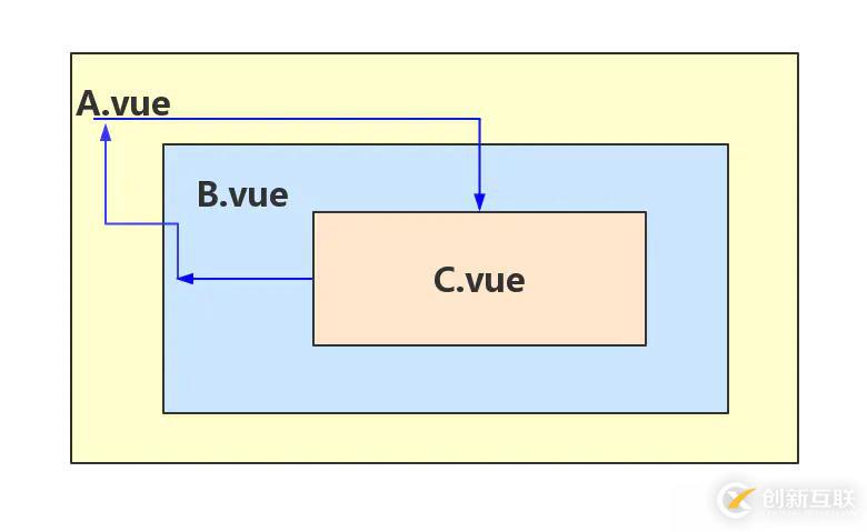 Vue中如何實(shí)現(xiàn)組件間通信