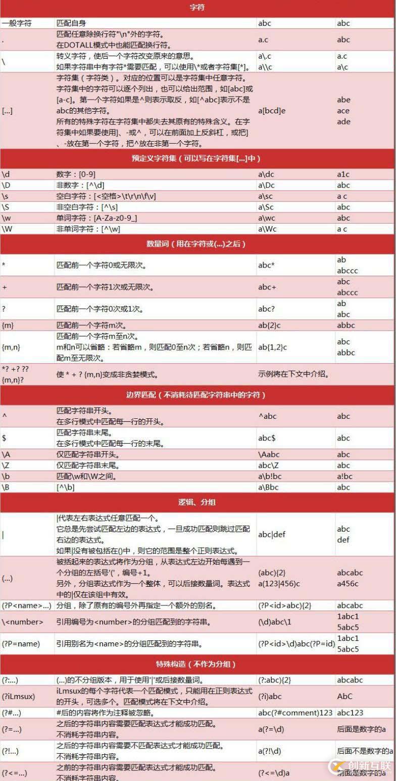 Python爬蟲之正則表達(dá)式是什么