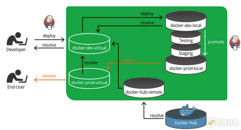 Docker鏡像倉(cāng)庫(kù)要分庫(kù)分權(quán)限的原因是什么