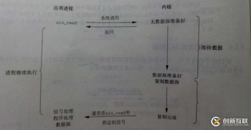 五種I/O模型簡述