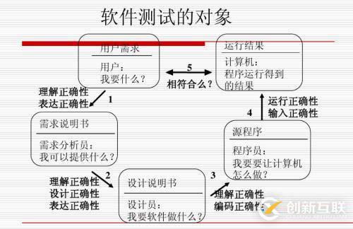 軟件測(cè)試的含義以及測(cè)試的對(duì)象