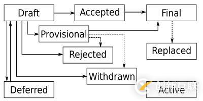 簡單了解python PEP的一些知識