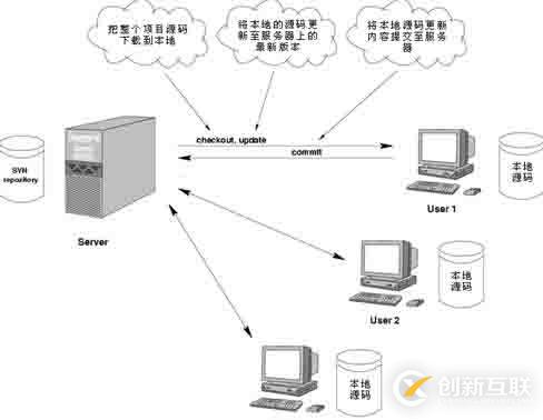 如何使用CentOS Linux搭建SVN Server