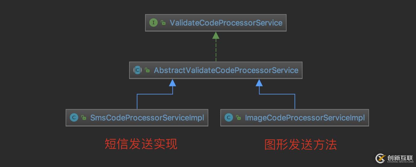 SpringSceurity如何實現(xiàn)短信驗證碼功能