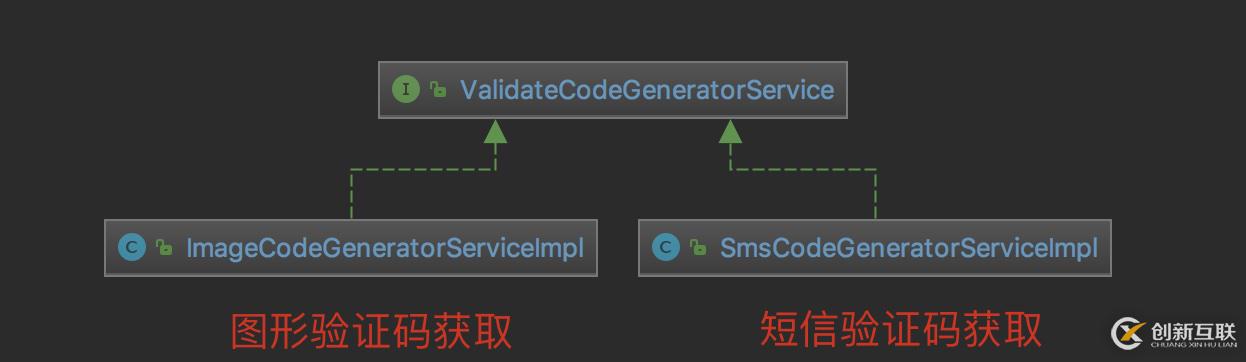 SpringSceurity如何實現(xiàn)短信驗證碼功能