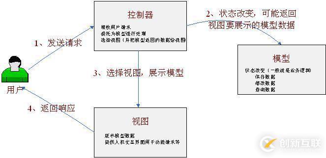 Java中的Web MVC簡(jiǎn)介_動(dòng)力節(jié)點(diǎn)Java學(xué)院整理