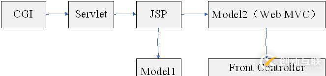 Java中的Web MVC簡(jiǎn)介_動(dòng)力節(jié)點(diǎn)Java學(xué)院整理