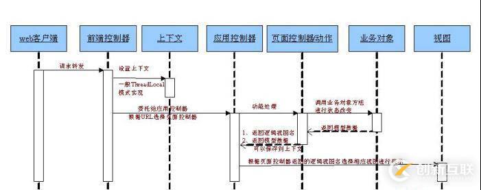 Java中的Web MVC簡(jiǎn)介_動(dòng)力節(jié)點(diǎn)Java學(xué)院整理