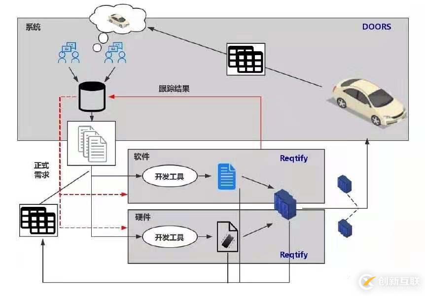 Reqtify與DOORS工具介紹