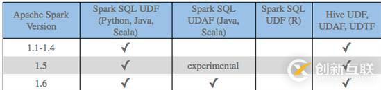 在Apache Spark中使用UDF