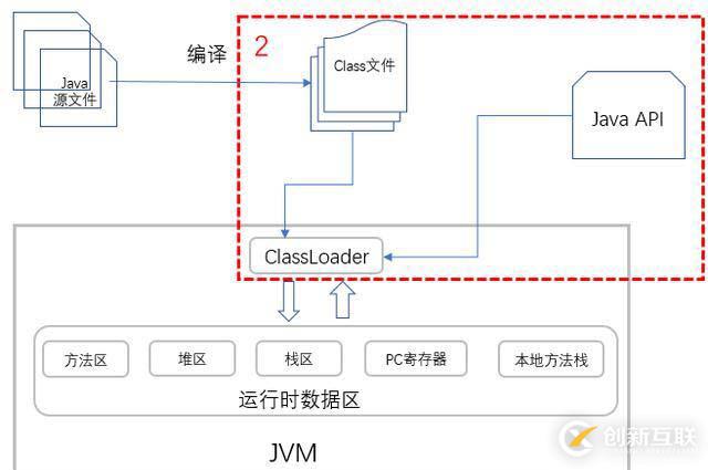 你寫的 Java 代碼是如何一步步輸出結(jié)果的？