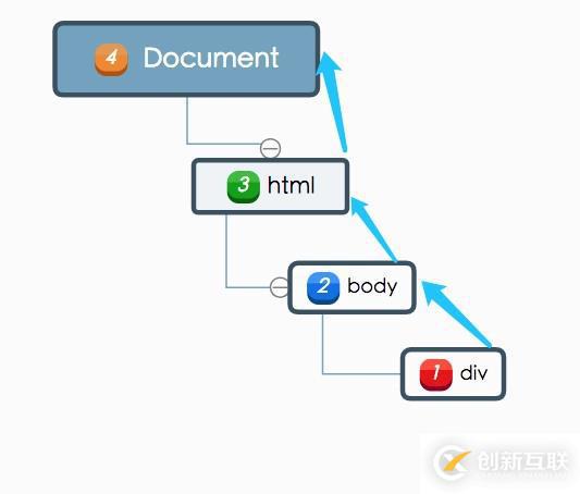 web前端入門到實(shí)戰(zhàn)：JavaScript 事件冒泡與事件委托