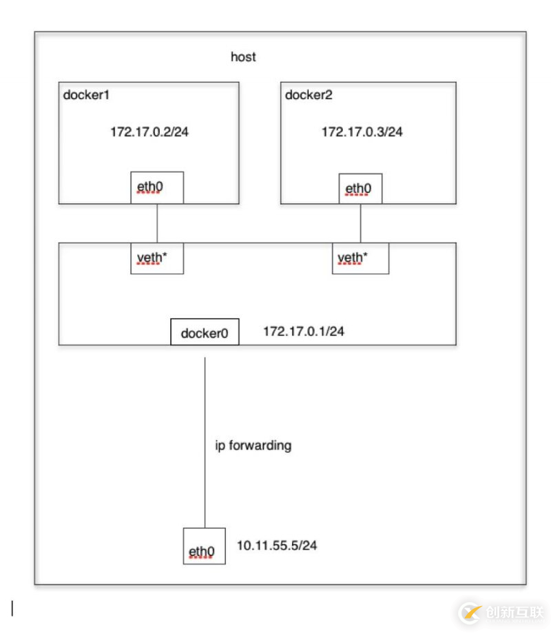 Docker的網(wǎng)絡(luò)模式介紹