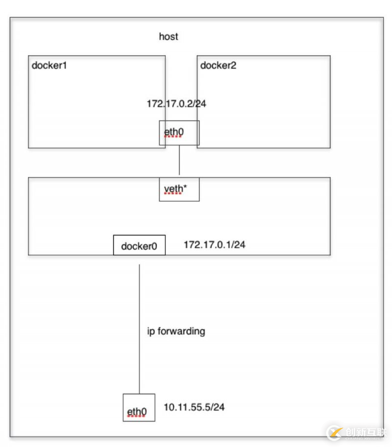 Docker的網(wǎng)絡(luò)模式介紹