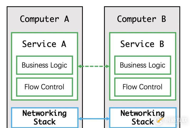 Service Mesh 初體驗