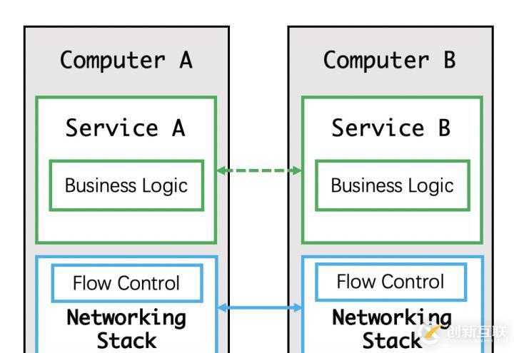 Service Mesh 初體驗