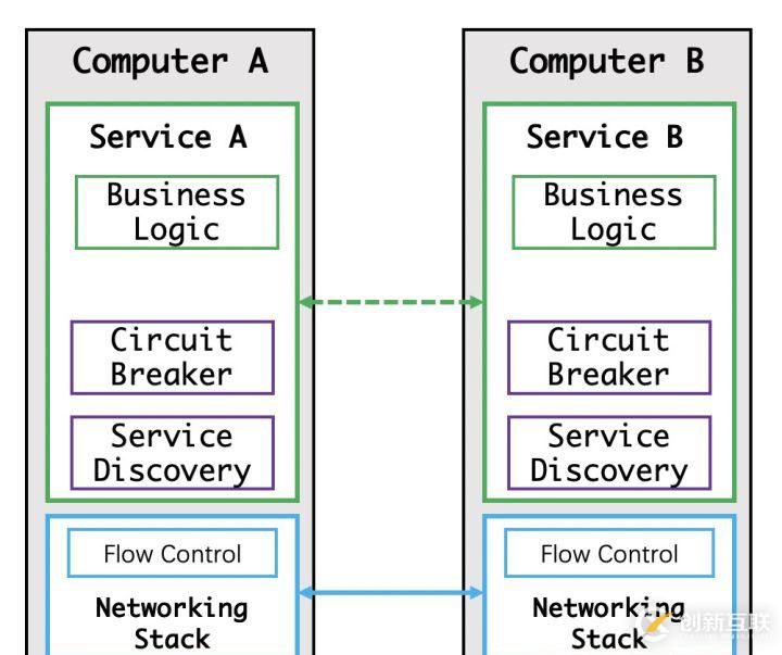 Service Mesh 初體驗