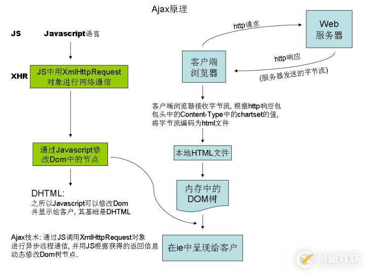 Ajax學(xué)習(xí)點(diǎn)有哪些