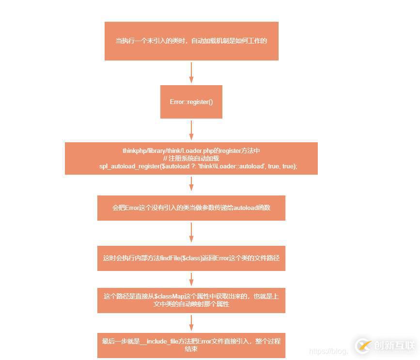 ThinkPHP如何自動(dòng)加載Loader源碼