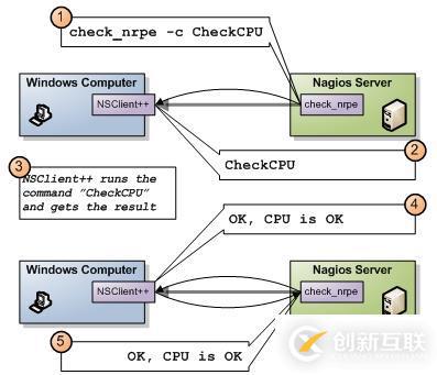 Nagios利用NSClient++監(jiān)控Windows主機(jī)（4）