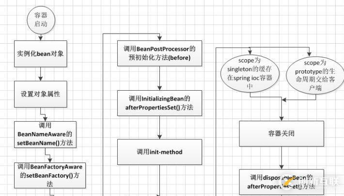 Spring面試題總結(jié)的很全面，附帶超詳細(xì)答案