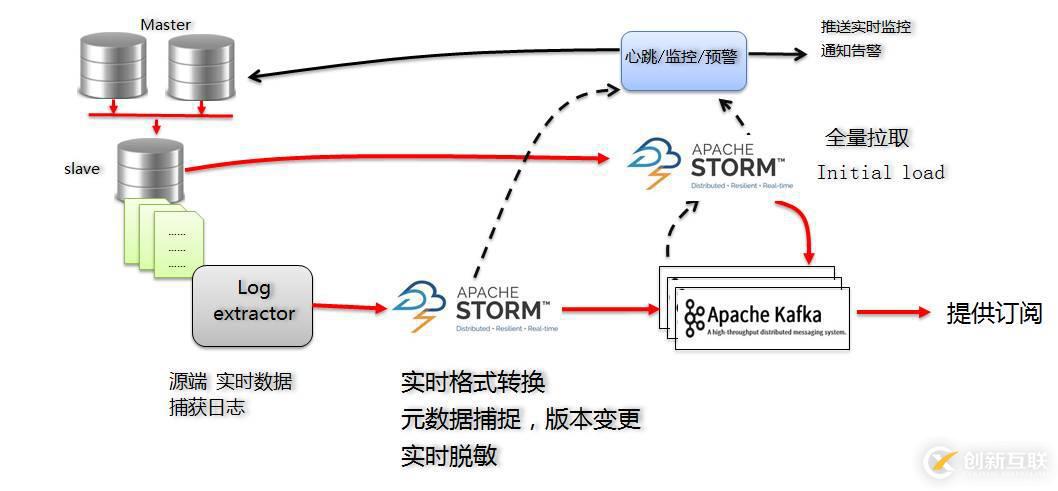 如何基于日志，同步實(shí)現(xiàn)數(shù)據(jù)的一致性和實(shí)時(shí)抽取?