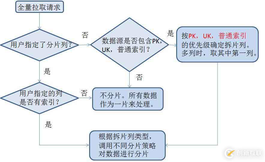 如何基于日志，同步實(shí)現(xiàn)數(shù)據(jù)的一致性和實(shí)時(shí)抽取?