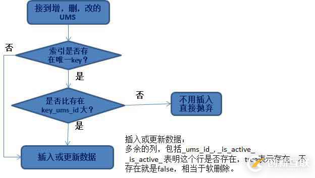 如何基于日志，同步實(shí)現(xiàn)數(shù)據(jù)的一致性和實(shí)時(shí)抽取?