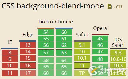 CSS3混合模式的示例分析