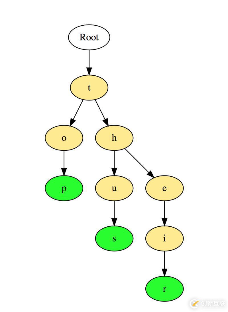 代碼面試需要知道的8種數(shù)據(jù)結(jié)構(gòu)(附面試題及答案鏈接)